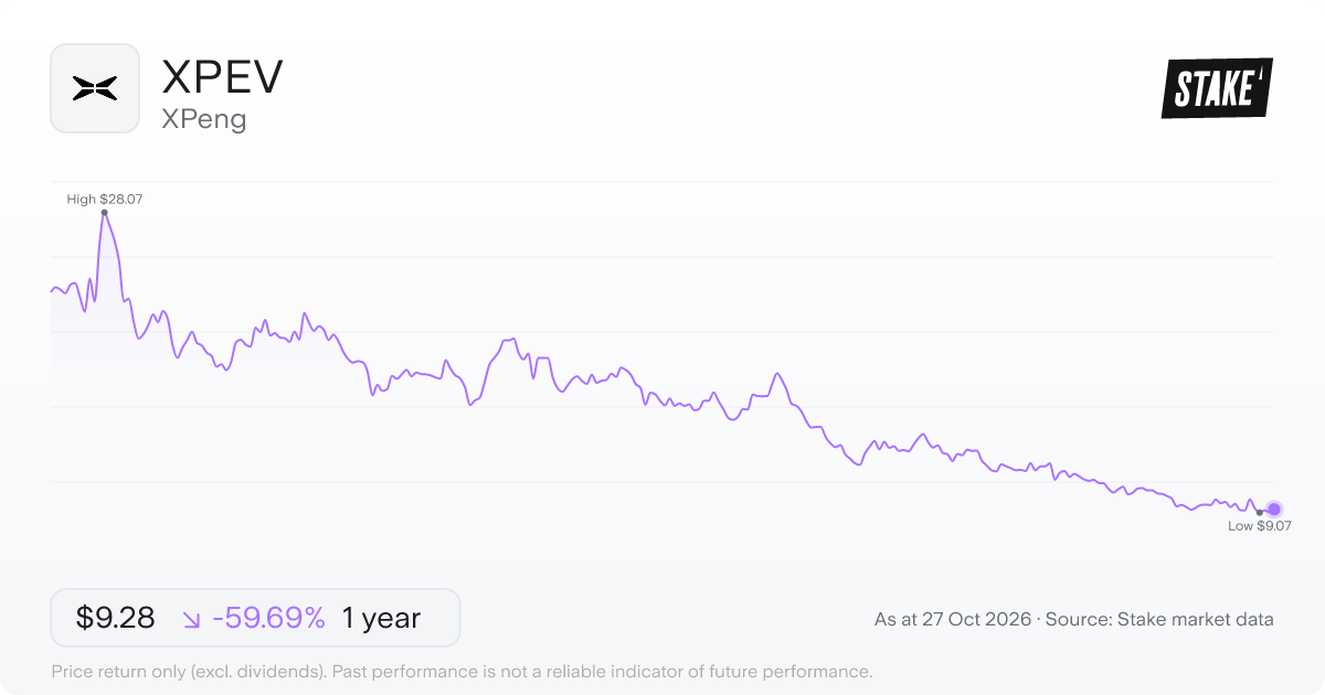 XPEV 1-year price chart: down 59.7%, from US$23.02 to US$9.28. Range US$9.07 to US$28.07.