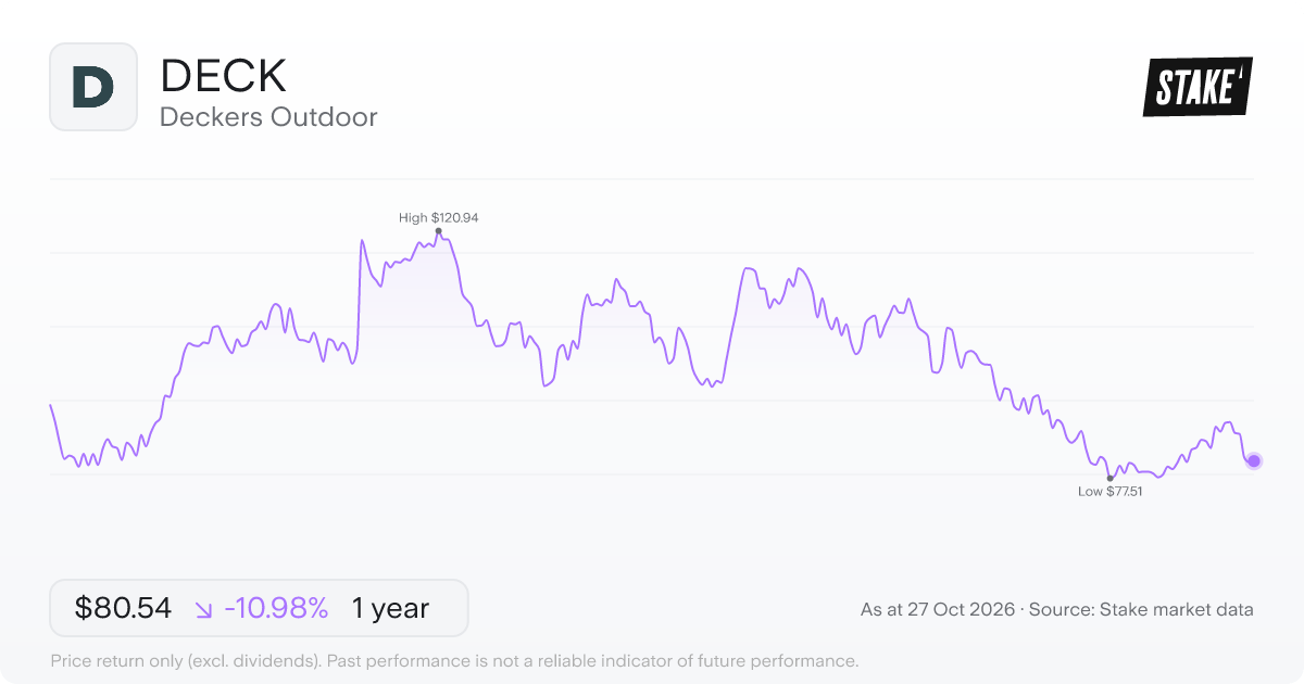 DECK 1-year price chart: down 11.0%, from US$90.47 to US$80.54. Range US$77.51 to US$120.94.