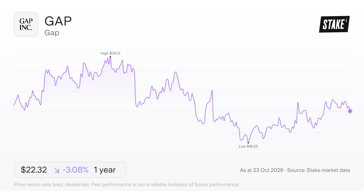 GAP 1-year price chart: down 3.1%, from US$23.03 to US$22.32. Range US$18.35 to US$29.13.