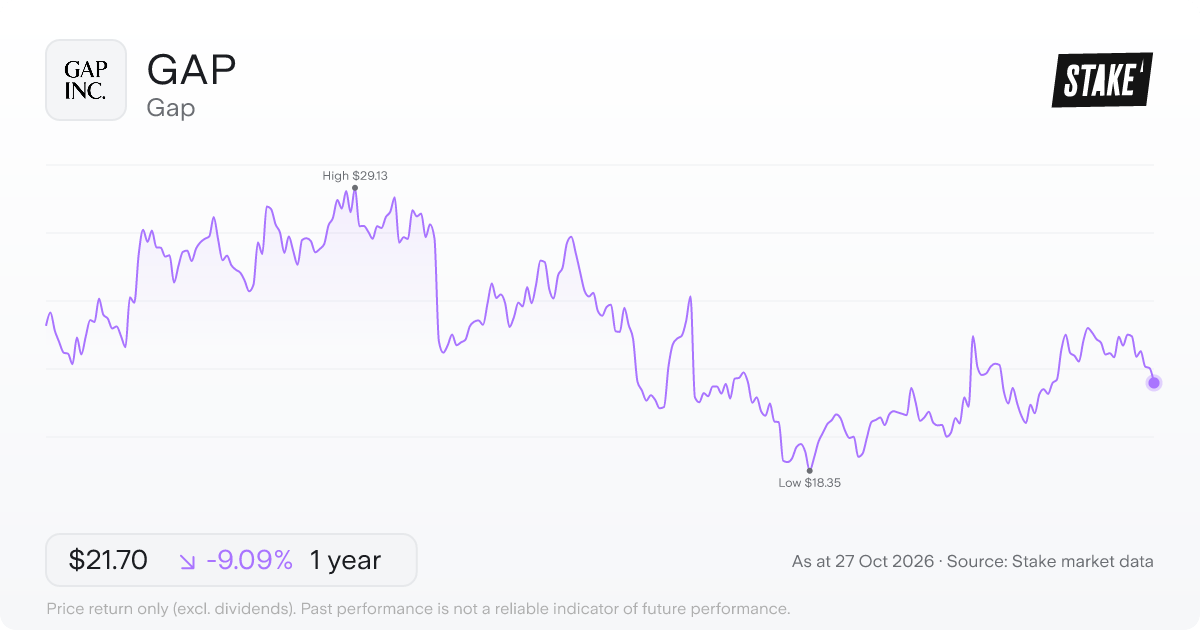 GAP 1-year price chart: down 9.1%, from US$23.87 to US$21.70. Range US$18.35 to US$29.13.