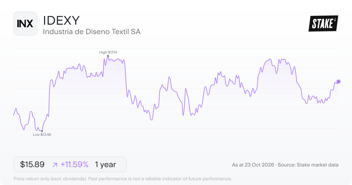 IDEXY 1-year price chart: up 11.6%, from US$14.24 to US$15.89. Range US$13.48 to US$17.14.