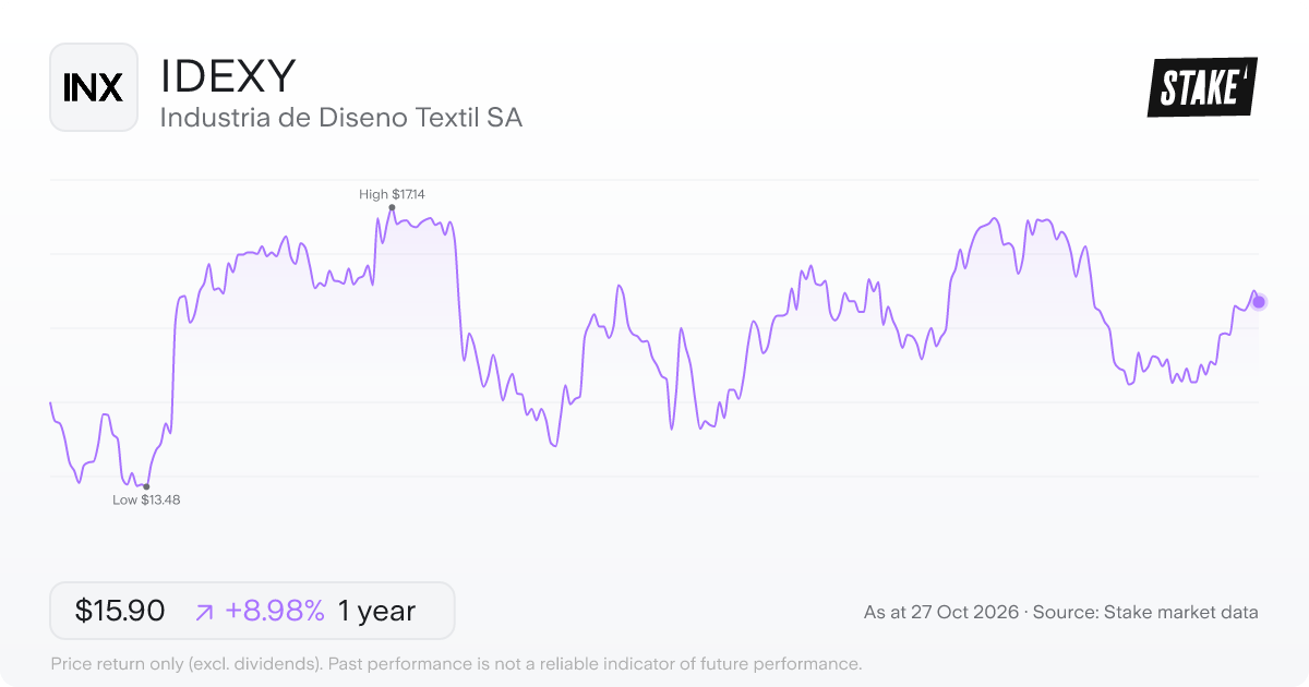 IDEXY 1-year price chart: up 9.0%, from US$14.59 to US$15.90. Range US$13.48 to US$17.14.