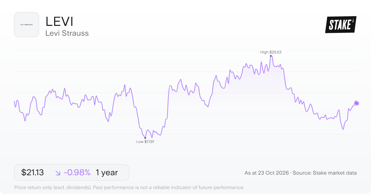 LEVI 1-year price chart: down 1.0%, from US$21.34 to US$21.13. Range US$17.91 to US$25.53.