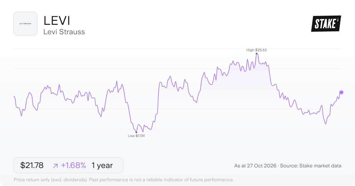 LEVI 1-year price chart: up 1.7%, from US$21.42 to US$21.78. Range US$17.91 to US$25.53.