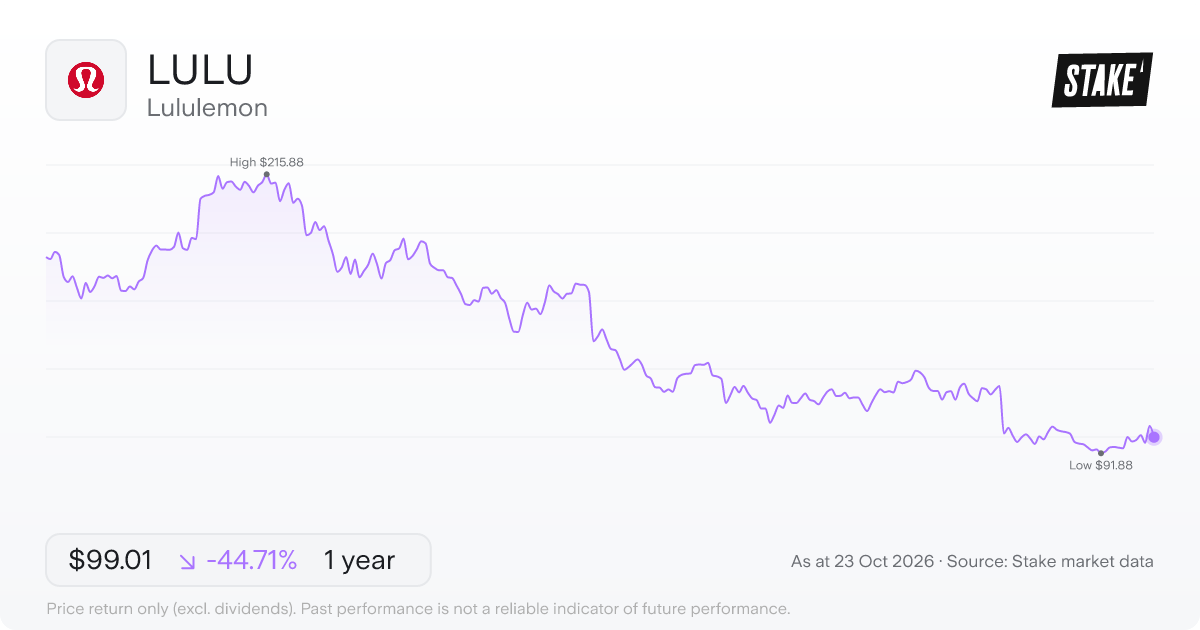 LULU 1-year price chart: down 44.7%, from US$179.06 to US$99.01. Range US$91.88 to US$215.88.