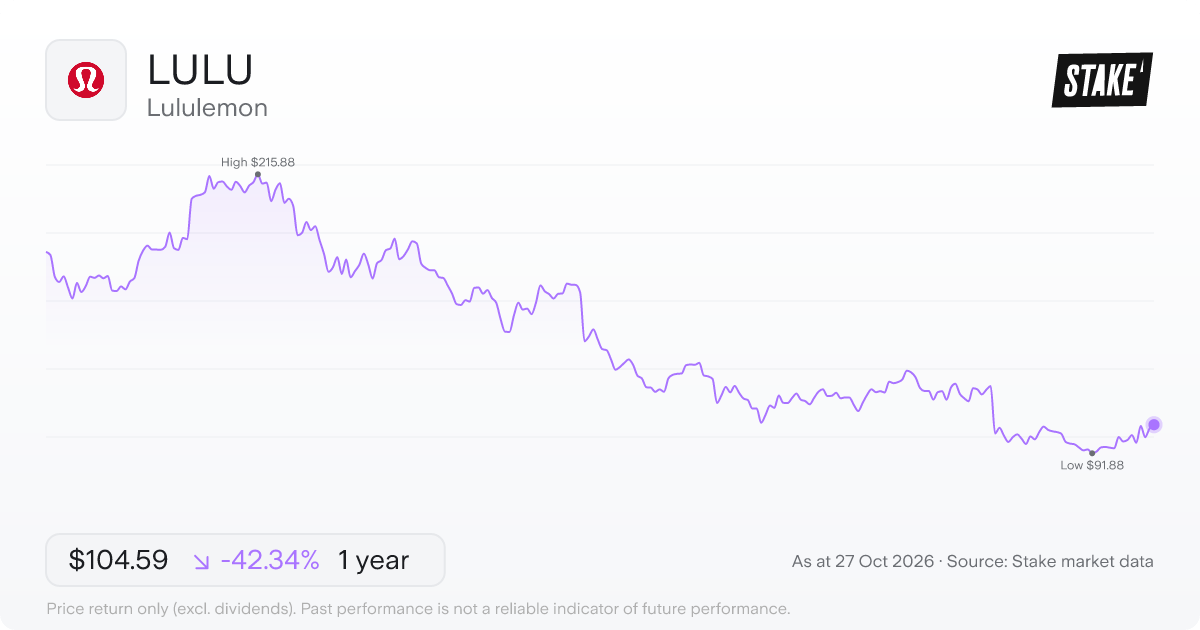 LULU 1-year price chart: down 42.3%, from US$181.39 to US$104.59. Range US$91.88 to US$215.88.