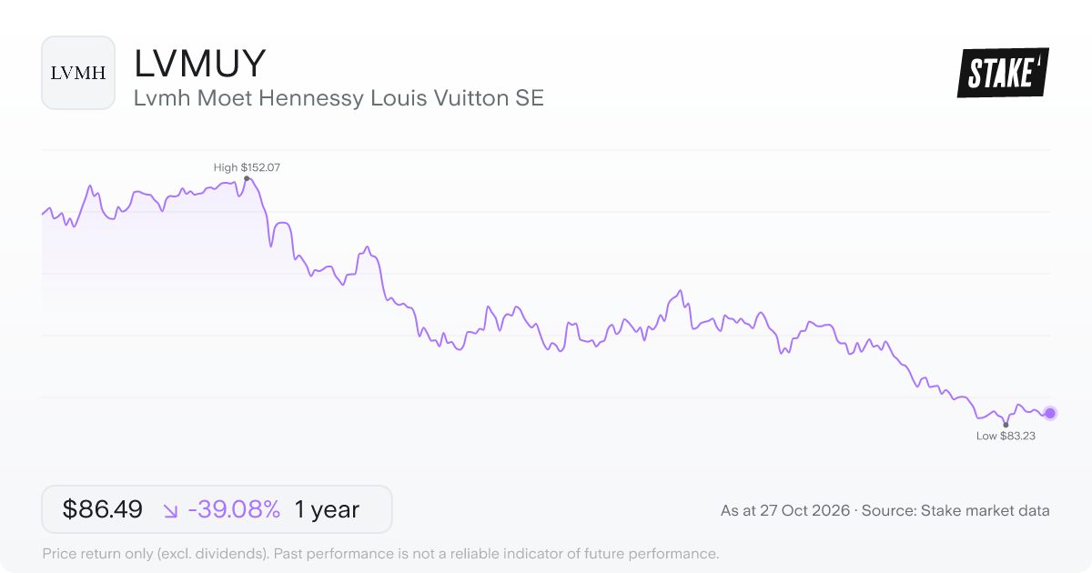 LVMUY 1-year price chart: down 39.1%, from US$141.98 to US$86.49. Range US$83.23 to US$152.07.