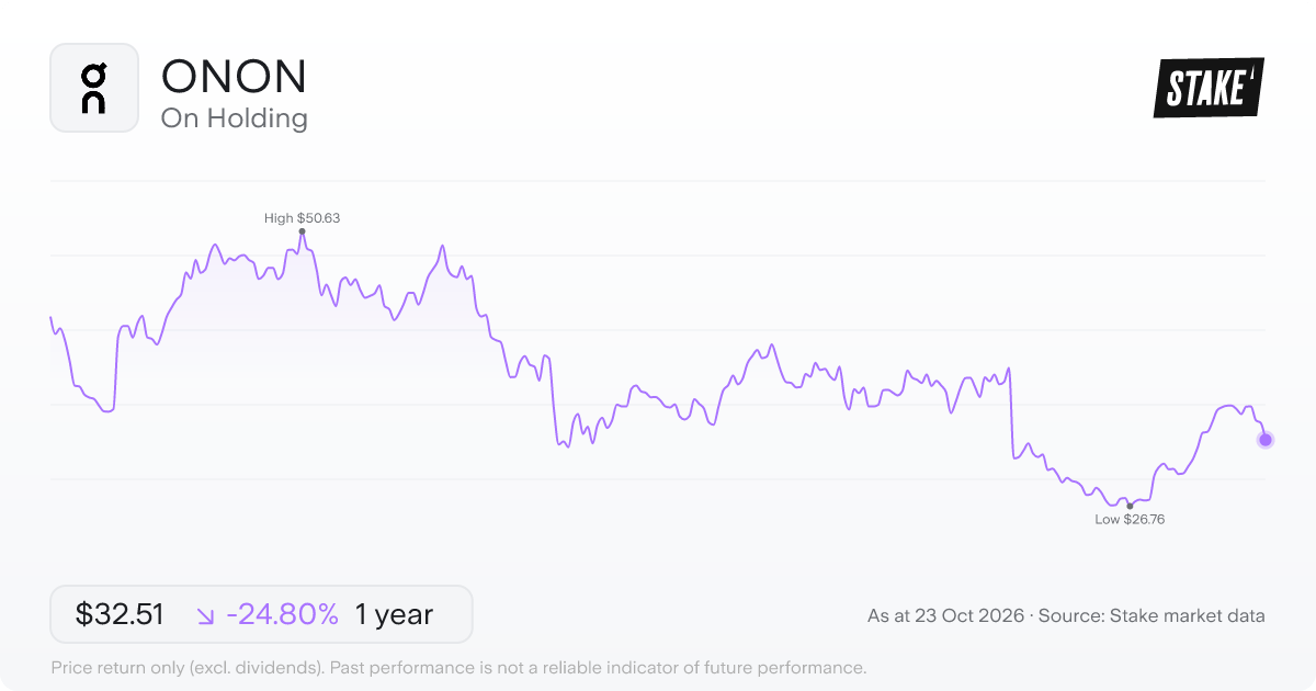 ONON 1-year price chart: down 24.8%, from US$43.23 to US$32.51. Range US$26.76 to US$50.63.
