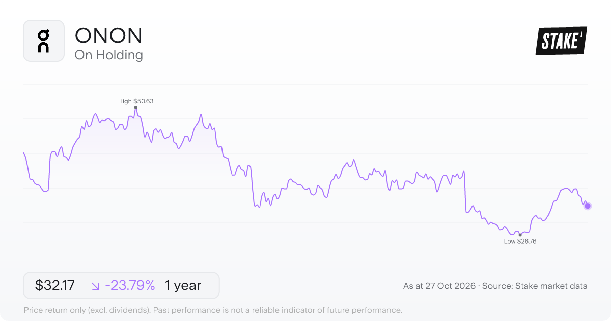 ONON 1-year price chart: down 23.8%, from US$42.21 to US$32.17. Range US$26.76 to US$50.63.