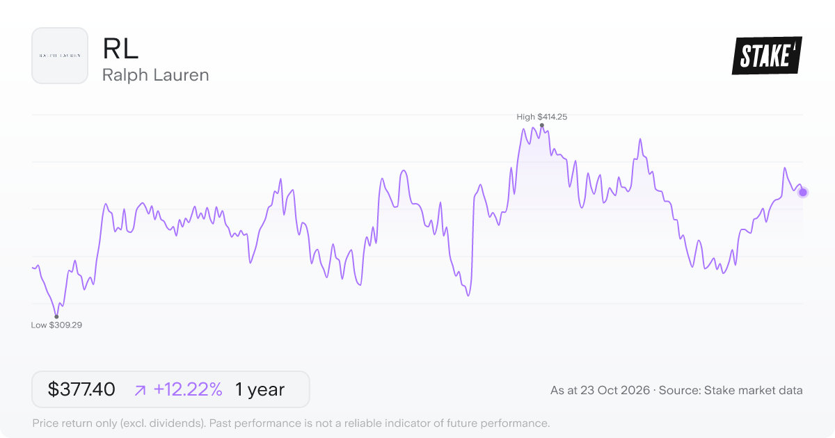 RL 1-year price chart: up 12.2%, from US$336.29 to US$377.40. Range US$309.29 to US$414.25.