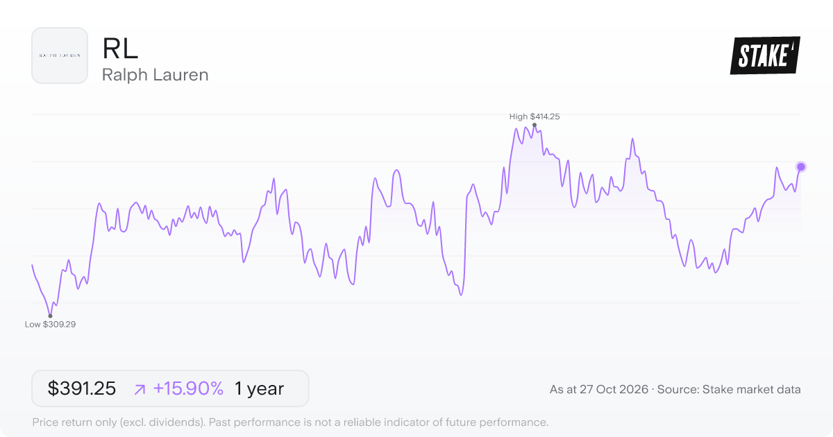 RL 1-year price chart: up 15.9%, from US$337.57 to US$391.25. Range US$309.29 to US$414.25.