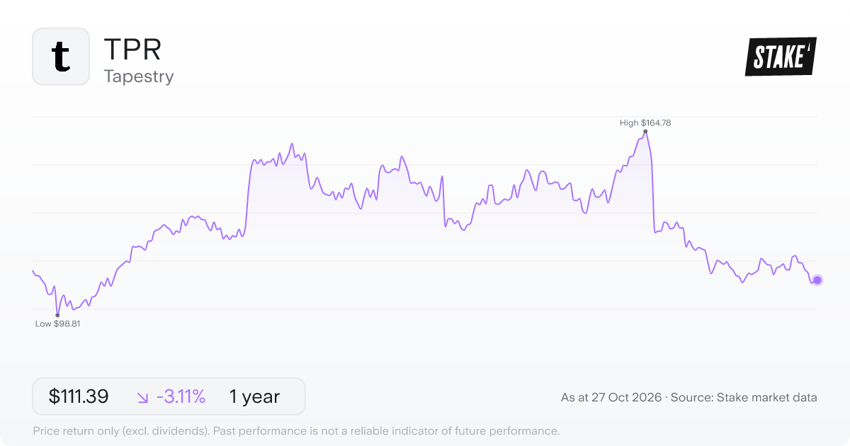 TPR 1-year price chart: down 3.1%, from US$114.97 to US$111.39. Range US$98.81 to US$164.78.