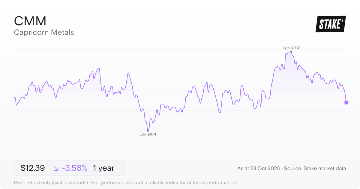 CMM 1-year price chart: down 3.6%, from A$12.85 to A$12.39. Range A$9.41 to A$17.78.