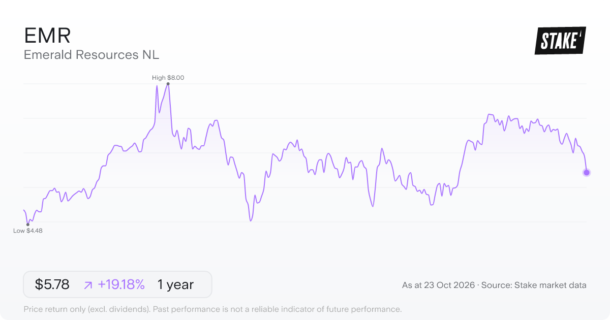 EMR 1-year price chart: up 19.2%, from A$4.85 to A$5.78. Range A$4.48 to A$8.00.