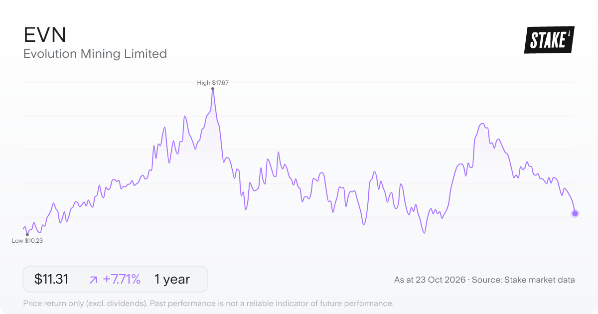 EVN 1-year price chart: up 7.7%, from A$10.50 to A$11.31. Range A$10.23 to A$17.67.