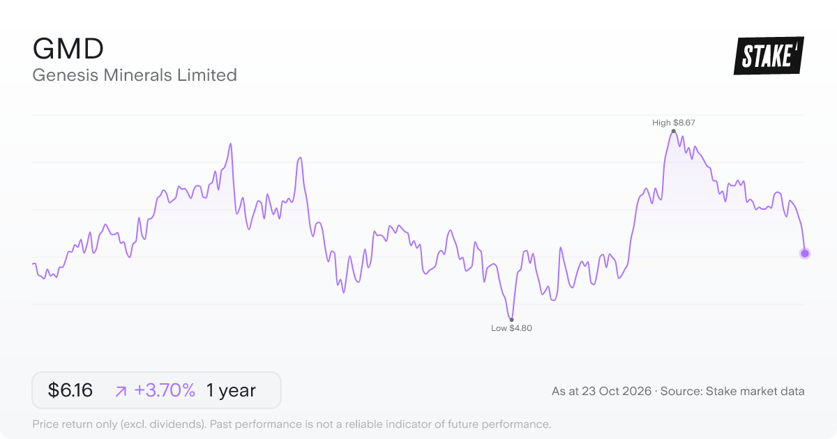 GMD 1-year price chart: up 3.7%, from A$5.94 to A$6.16. Range A$4.80 to A$8.67.