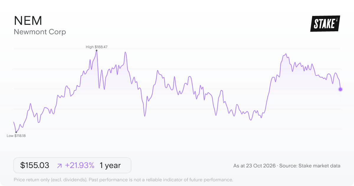 NEM 1-year price chart: up 21.9%, from A$127.15 to A$155.03. Range A$118.18 to A$188.47.