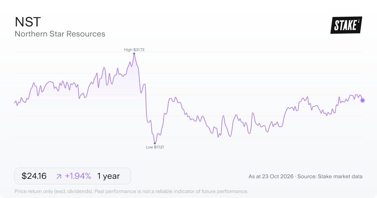 NST 1-year price chart: up 1.9%, from A$23.70 to A$24.16. Range A$17.21 to A$31.73.