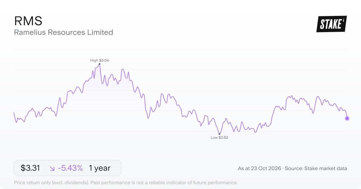 RMS 1-year price chart: down 5.4%, from A$3.50 to A$3.31. Range A$2.82 to A$5.04.