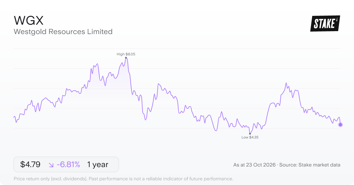 WGX 1-year price chart: down 6.8%, from A$5.14 to A$4.79. Range A$4.35 to A$8.05.