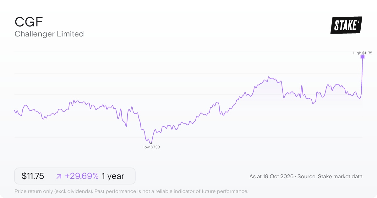 CGF 1-year price chart: up 29.7%, from A$9.06 to A$11.75. Range A$7.38 to A$11.75.