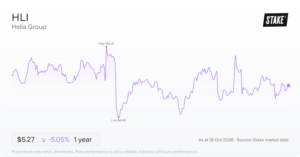 HLI 1-year price chart: down 5.0%, from A$5.55 to A$5.27. Range A$4.46 to A$6.26.