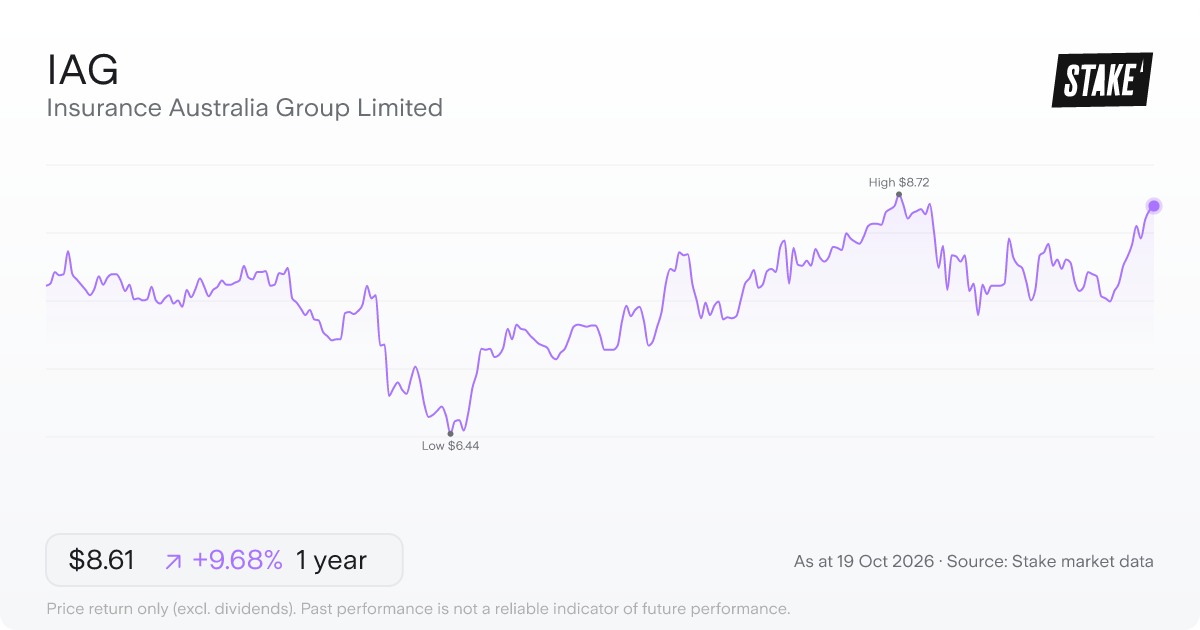 IAG 1-year price chart: up 9.7%, from A$7.85 to A$8.61. Range A$6.44 to A$8.72.