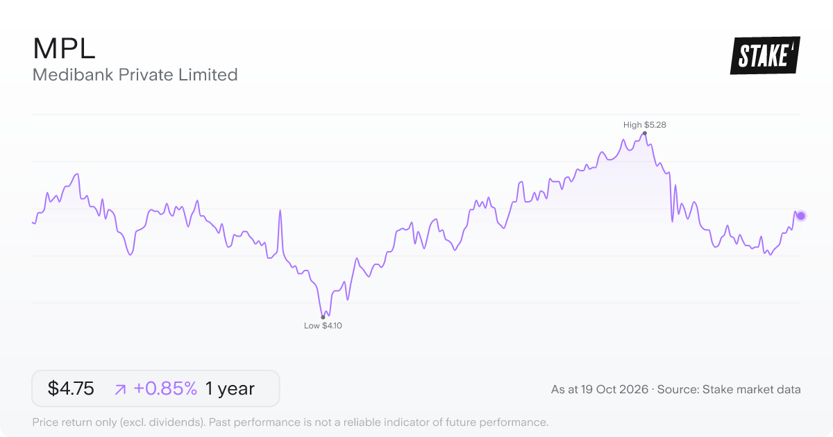 MPL 1-year price chart: up 0.8%, from A$4.71 to A$4.75. Range A$4.10 to A$5.28.