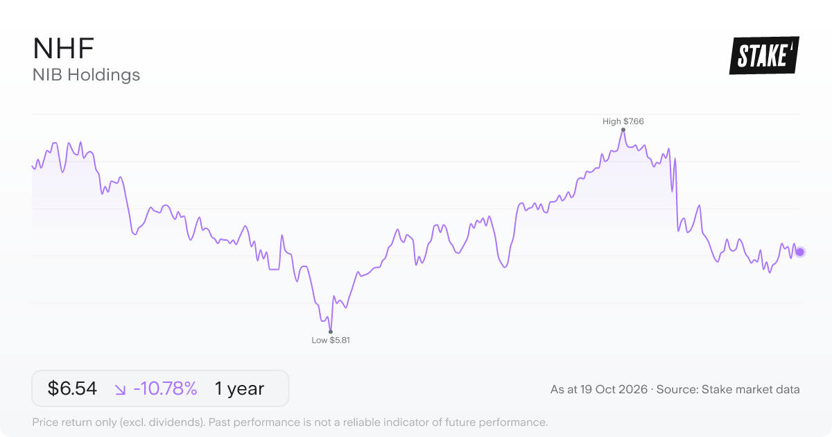 NHF 1-year price chart: down 10.8%, from A$7.33 to A$6.54. Range A$5.81 to A$7.66.