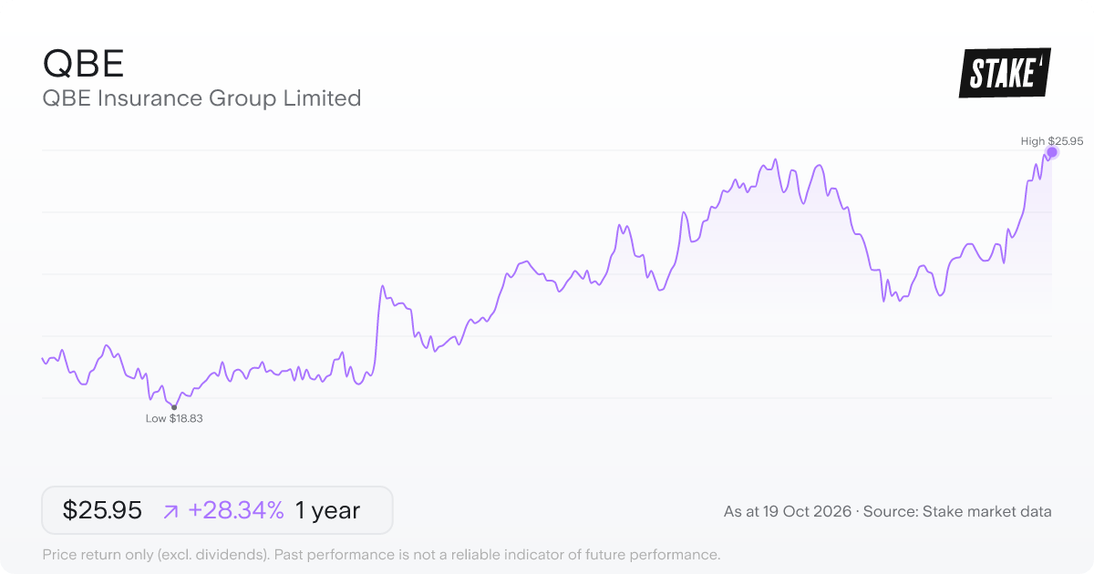 QBE 1-year price chart: up 28.3%, from A$20.22 to A$25.95. Range A$18.83 to A$25.95.