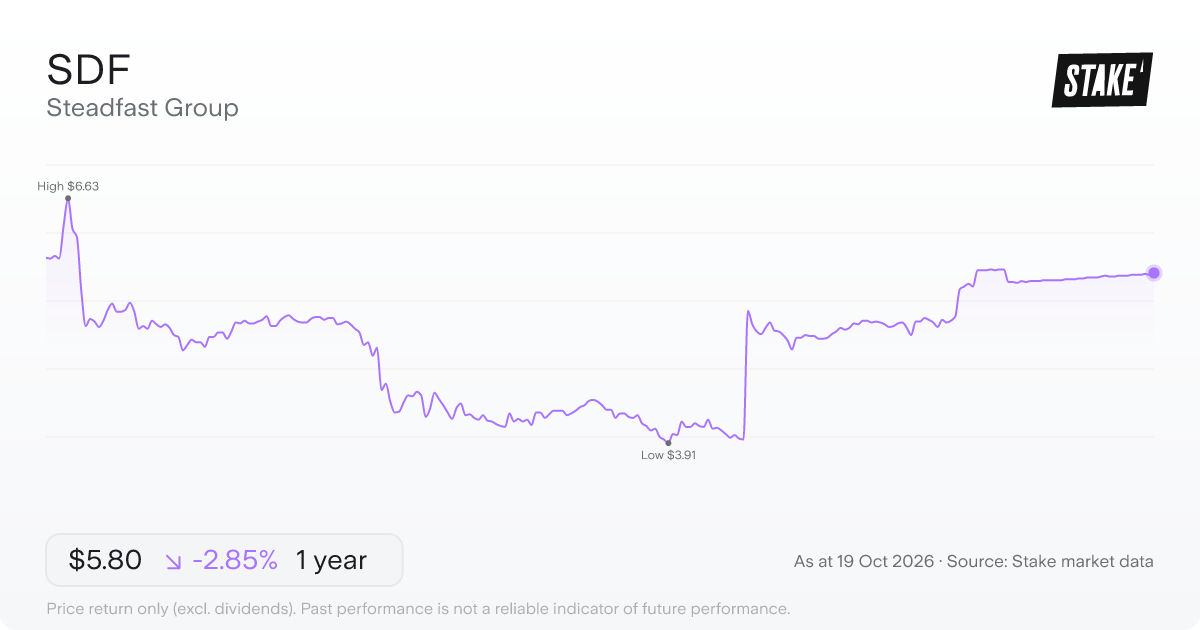 SDF 1-year price chart: down 2.8%, from A$5.97 to A$5.80. Range A$3.91 to A$6.63.