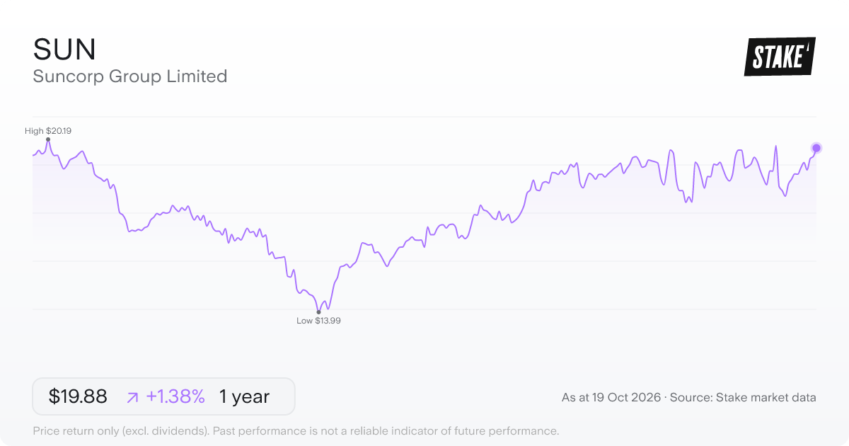SUN 1-year price chart: up 1.4%, from A$19.61 to A$19.88. Range A$13.99 to A$20.19.