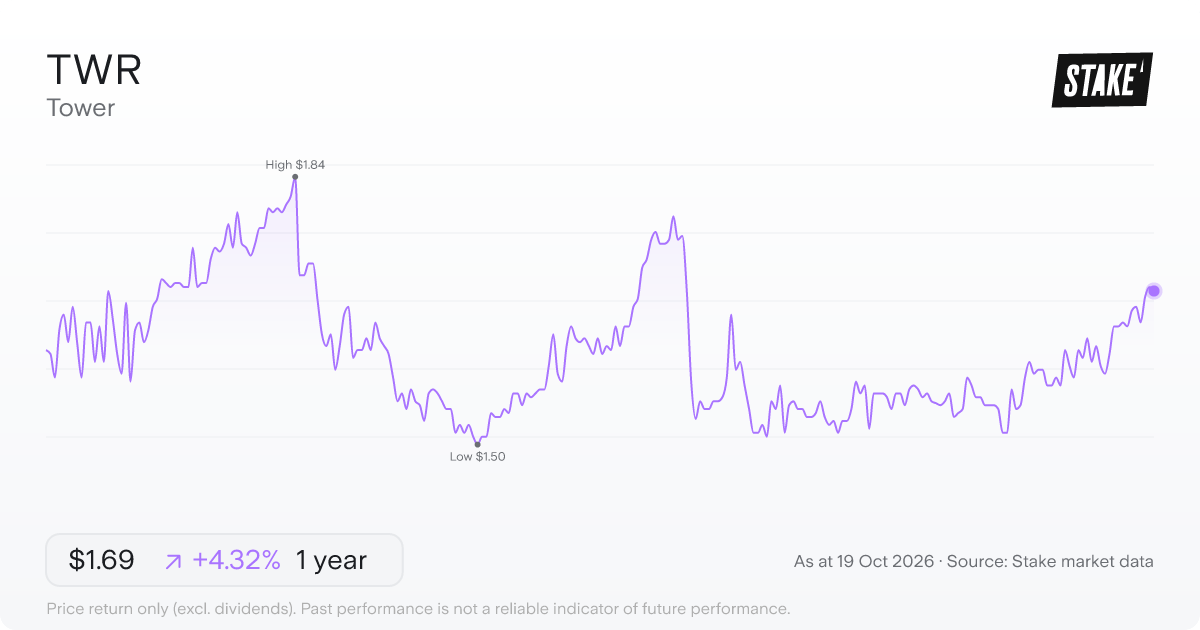 TWR 1-year price chart: up 4.6%, from A$1.62 to A$1.69. Range A$1.50 to A$1.84.