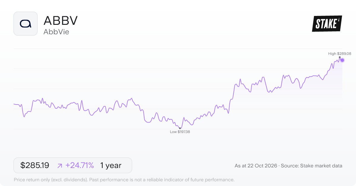 ABBV 1-year price chart: up 24.7%, from US$228.68 to US$285.19. Range US$197.38 to US$289.08.