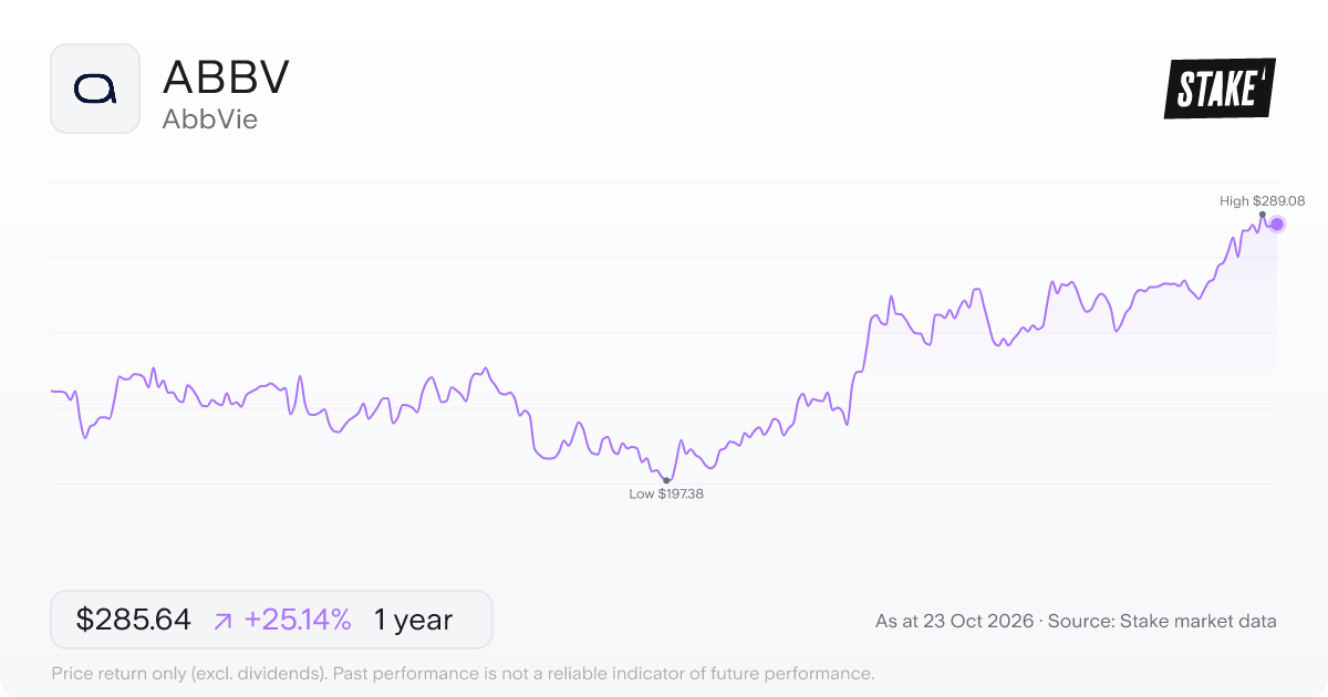 ABBV 1-year price chart: up 25.1%, from US$228.25 to US$285.64. Range US$197.38 to US$289.08.