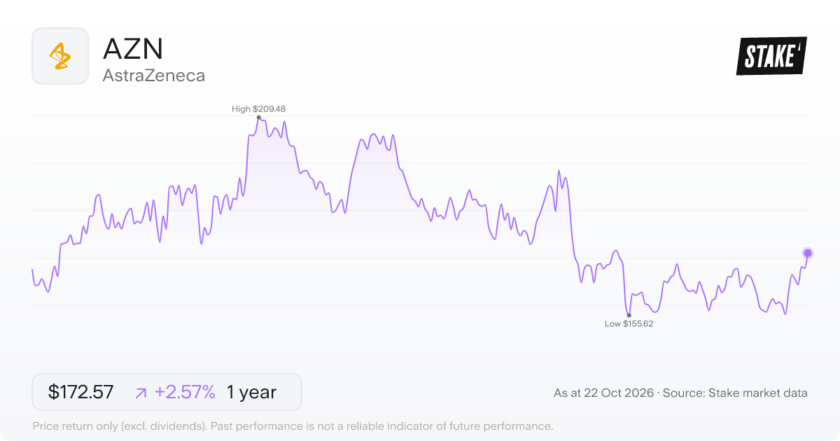 AZN 1-year price chart: up 2.6%, from US$168.24 to US$172.57. Range US$155.62 to US$209.48.