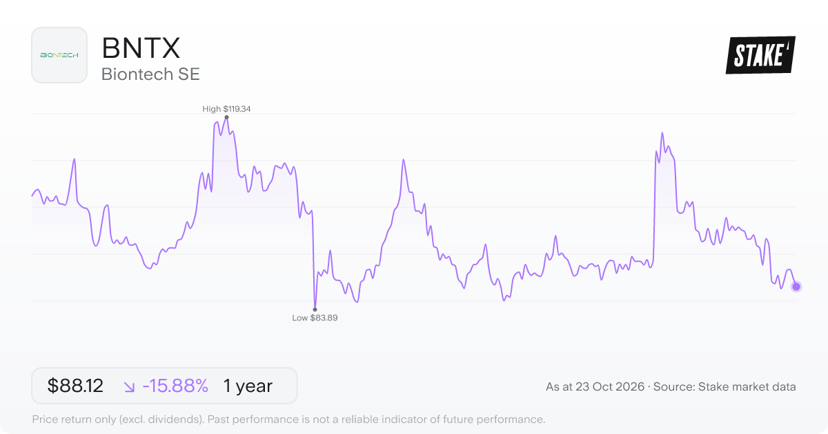 BNTX 1-year price chart: down 15.9%, from US$104.75 to US$88.12. Range US$83.89 to US$119.34.