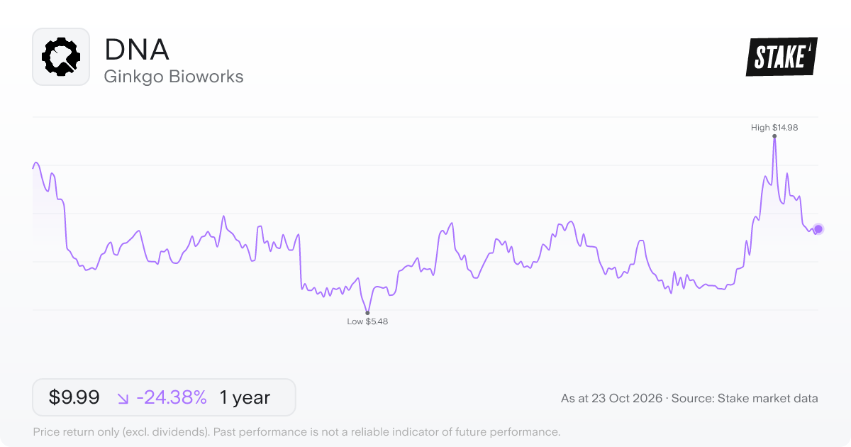 DNA 1-year price chart: down 24.4%, from US$13.21 to US$9.99. Range US$5.48 to US$14.98.