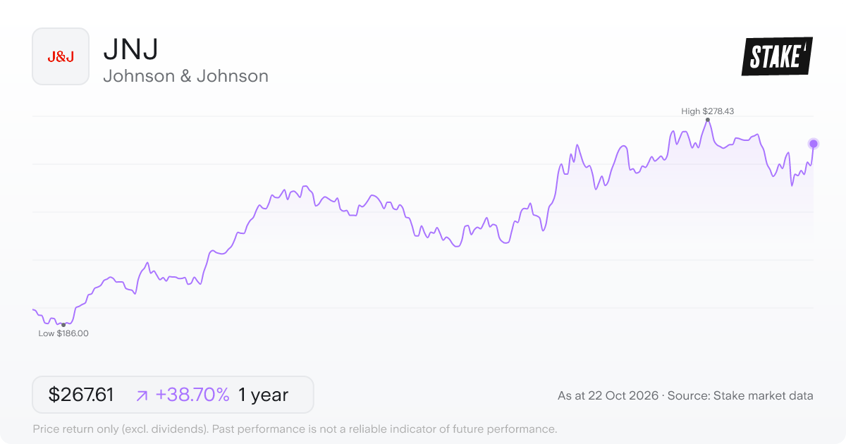 JNJ 1-year price chart: up 38.7%, from US$192.94 to US$267.61. Range US$186.00 to US$278.43.