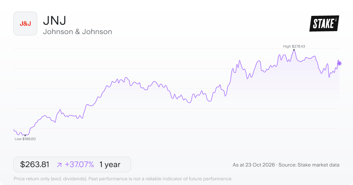 JNJ 1-year price chart: up 37.1%, from US$192.47 to US$263.81. Range US$186.00 to US$278.43.