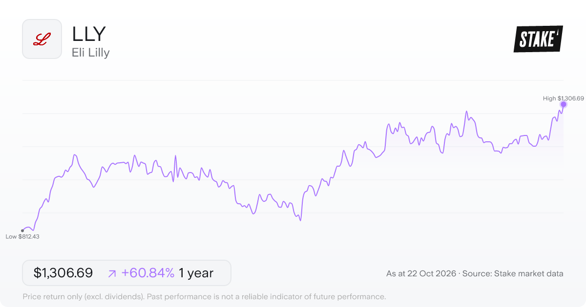 LLY 1-year price chart: up 60.8%, from US$812.43 to US$1,306.69. Range US$812.43 to US$1,306.69.