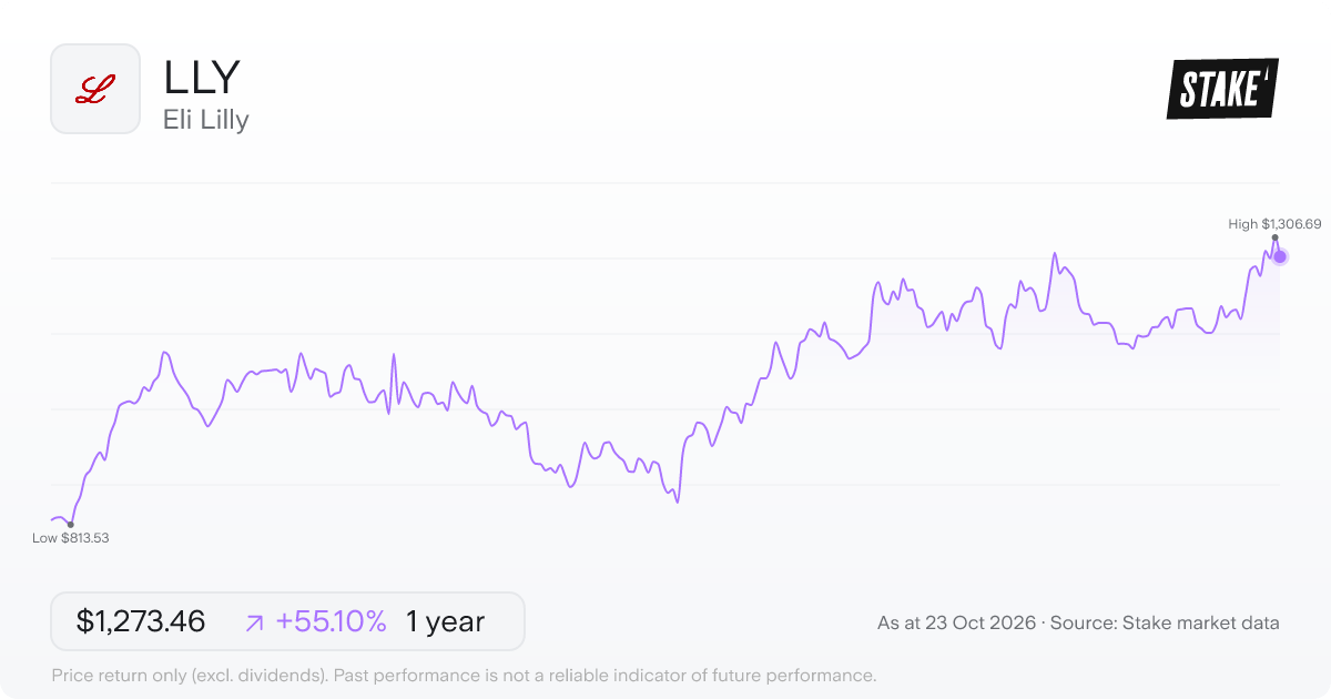 LLY 1-year price chart: up 55.1%, from US$821.04 to US$1,273.46. Range US$813.53 to US$1,306.69.