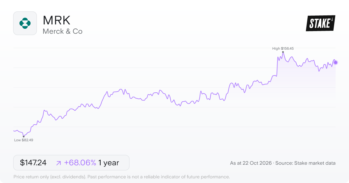 MRK 1-year price chart: up 68.1%, from US$87.61 to US$147.24. Range US$82.49 to US$156.45.