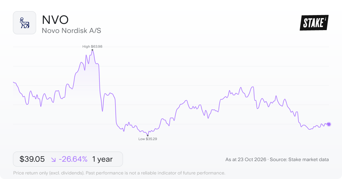NVO 1-year price chart: down 26.6%, from US$53.23 to US$39.05. Range US$35.29 to US$63.98.
