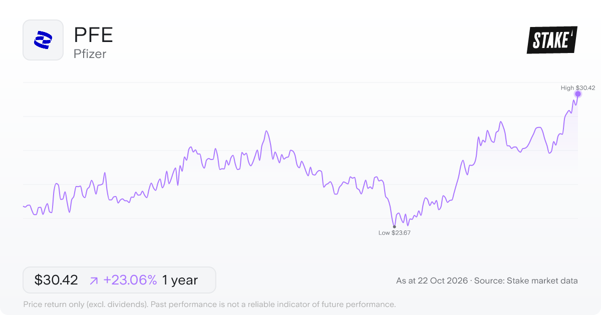 PFE 1-year price chart: up 23.1%, from US$24.72 to US$30.42. Range US$23.67 to US$30.42.