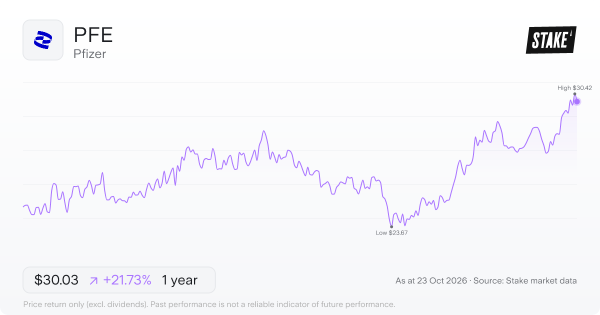 PFE 1-year price chart: up 21.7%, from US$24.67 to US$30.03. Range US$23.67 to US$30.42.