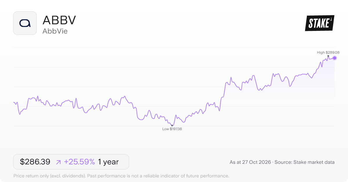 ABBV 1-year price chart: up 25.6%, from US$228.03 to US$286.39. Range US$197.38 to US$289.08.