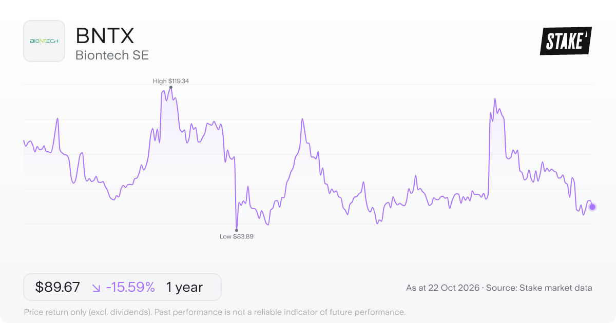 BNTX 1-year price chart: down 15.6%, from US$106.23 to US$89.67. Range US$83.89 to US$119.34.