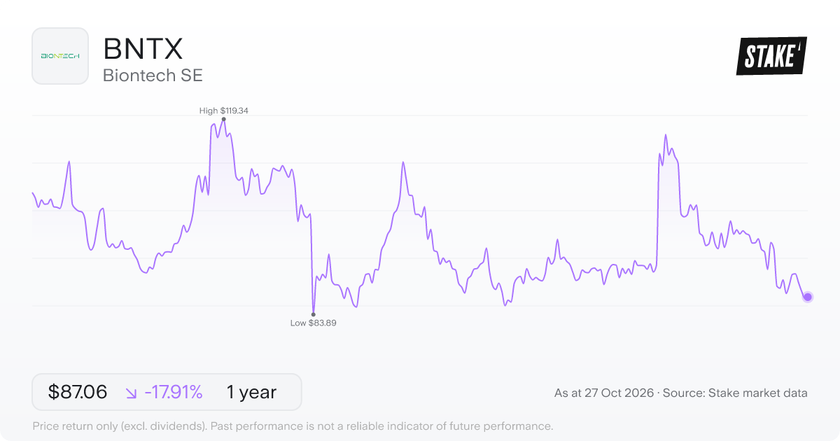 BNTX 1-year price chart: down 17.9%, from US$106.05 to US$87.06. Range US$83.89 to US$119.34.