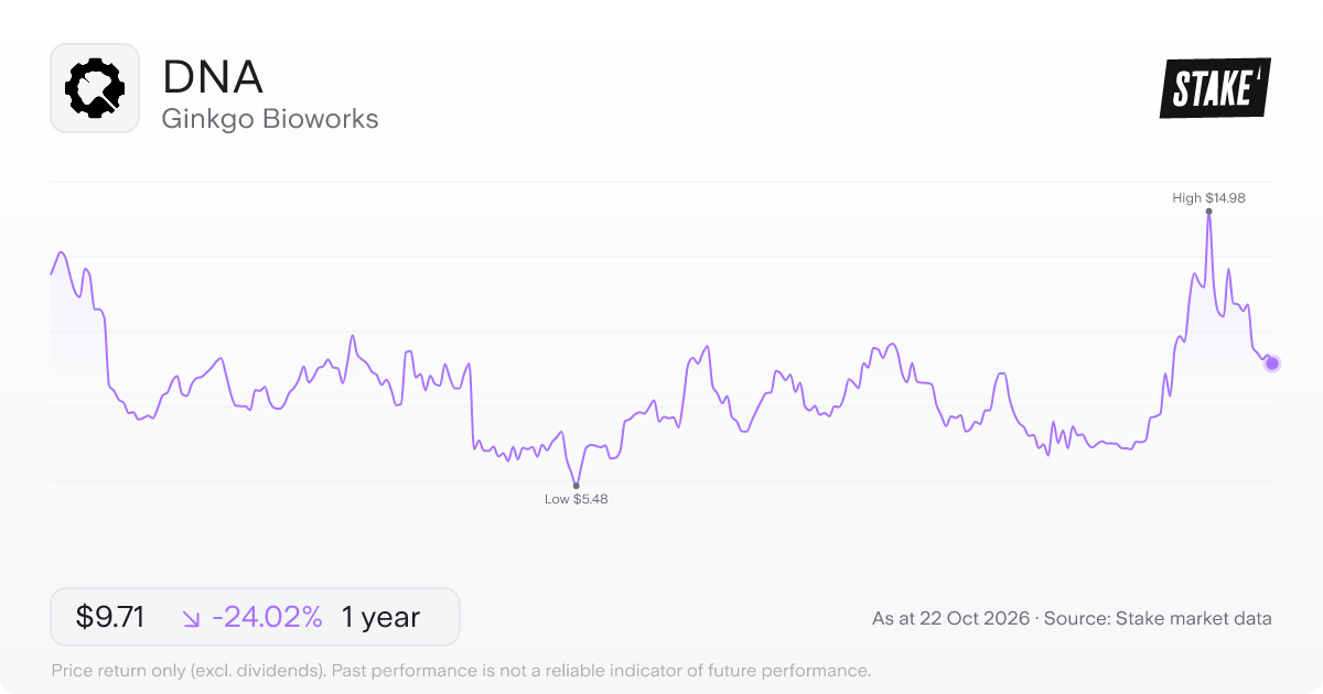 DNA 1-year price chart: down 24.0%, from US$12.78 to US$9.71. Range US$5.48 to US$14.98.
